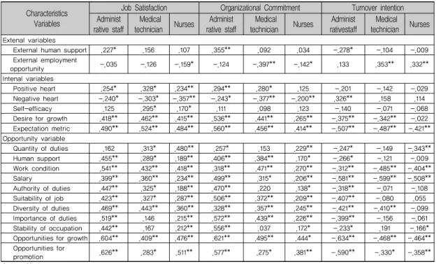 Table 4. Correlation between factors such as Job satisfaction, Organizational Commitment, and Turnover  intention 4