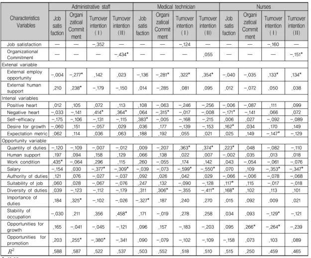 Table 5. A  multivariate regression  analysis using  turnover intention, job satisfaction,  and organizational  commitment as dependent variable