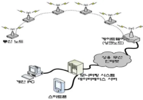 그림 1. 무선 센서 네트워크 구성도 Fig. 1 Configuration of a Wireless Sensor 