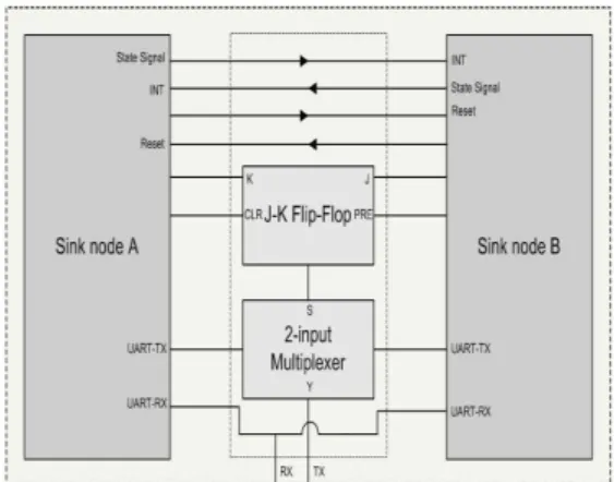 Fig.  4  Hardware  of  a  dual  sink  node