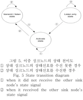 표  1.    전송  경로  제어  장치  진리표 Table  1.  Truth  table  on  data-path  controller  Sink node A Sink nodeB S Y 주 싱크노드  동작 상태 K CLR J PRE X H X L H B-Tx activate stateXLXL L H H H transmit/listen state X L X H L A-Tx activate state H H L H transmit/listen stat