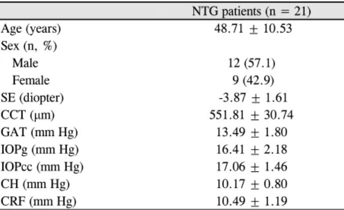 Table 1. Clinical and ocular characteristics of the eyes in NTG  groups NTG patients (n = 21) Age (years)  48.71 ± 10.53 Sex (n, %)    Male 12 (57.1)    Female  9 (42.9) SE (diopter)  -3.87 ± 1.61 CCT (μm) 551.81 ± 30.74 GAT (mm Hg) 13.49 ± 1.80 IOPg (mm H