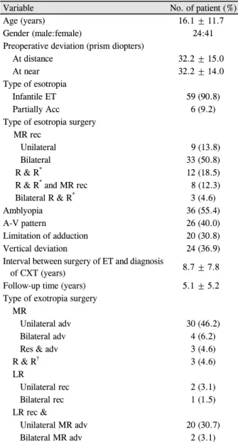 Table 1. Demographic and clinical characteristics of patients  (n = 65)