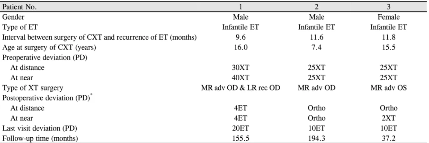 Table 2. Characteristics of 3 esotropia patients after surgery of consecutive exotropia