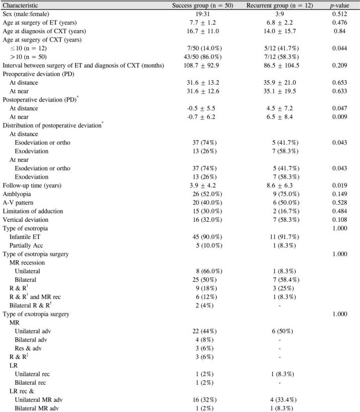 Table 3. Probable factors associated with surgical outcomes of consecutive exotropia