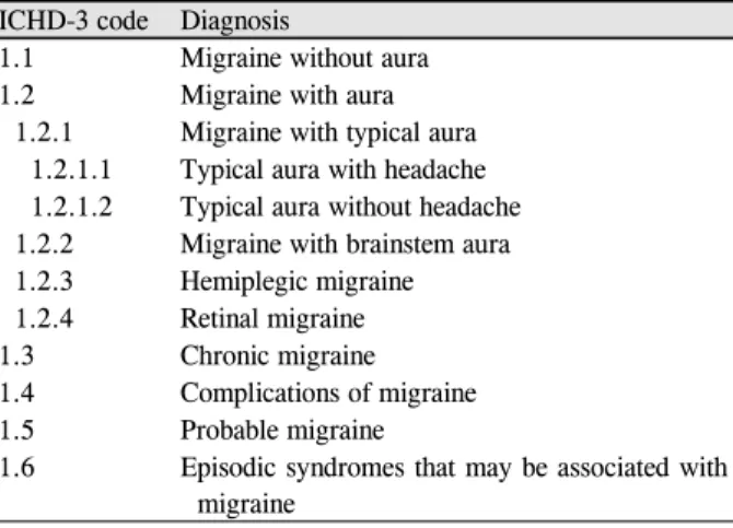 Table 1. ICHD-3 classification of migraine ICHD-3 code Diagnosis