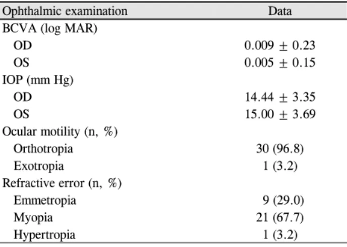 Table 6. Results of MRI and EEG