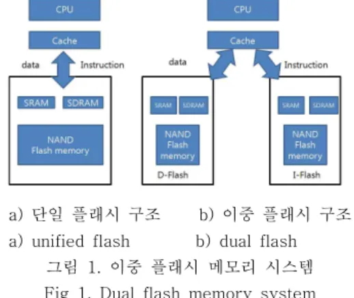 그림  1.  이중  플래시  메모리  시스템 Fig  1.  Dual  flash  memory  system이  높은  큰  용량의  SRAM  사용과  이로  인한  높은 소비전력의  단점을  보이고  있다
