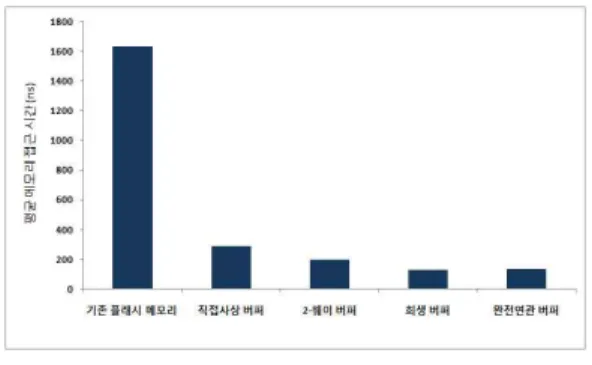 Fig  2.  Average  flash  access  time  of  the  conventional  NAND  and  the  NAND  with  various 