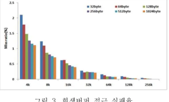 그림  4.  완전연관버퍼  접근  실패율 Fig  4.  Miss  ratio  of  the  fully  associative  buffer