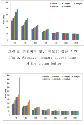 Fig  5.  Average  memory  access  time                      of  the  victim  buffer