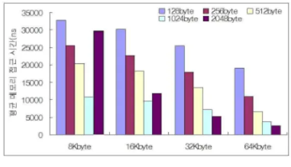 그림  10.  완전연관버퍼  평균  메모리  접근  시간 Fig  10.  Average  memory  access  time  of  the 