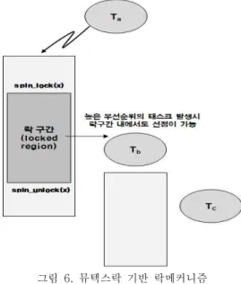 그림  6에서  보듯이  태스크  Ta가  spin_lock(x)  구간에  들어가서  수행중일지라도  뮤텍스  락을  적용 하여  태스크  Tb가  선점하여  보다  높은  우선순위의  태스크가  짧은  지연시간  내에  스케줄링이  가능할  수  있도록  지원한다