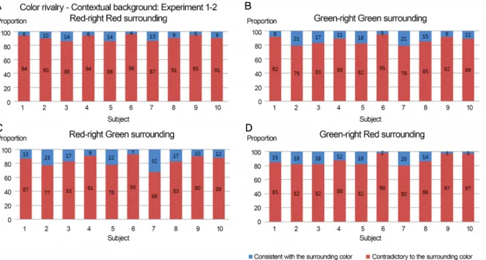 Figure 4. Proportion of the cases contradictory to the surrounding context color. (A) Contextual background in color rivalry: 