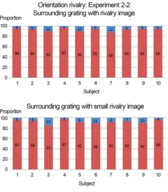 Figure 6. Proportion of the cases contradictory to the sur- sur-rounding context grating.