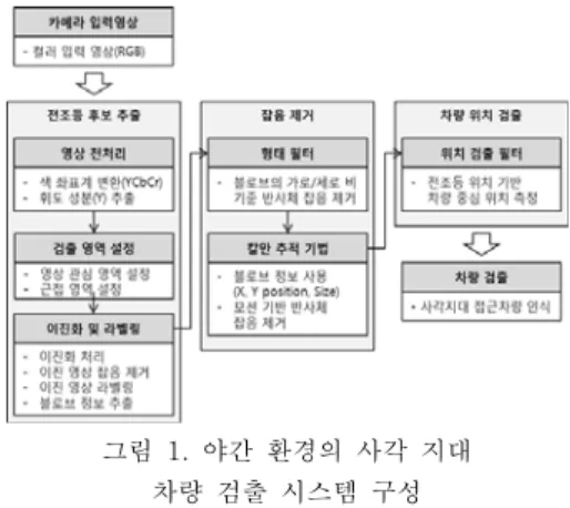 그림  2.  영상  관심  영역  및  근접  영역 Fig.  2.  Region  of  interest  (black  line)