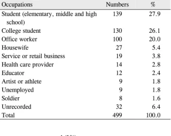 Table 3. Occupational distribution of reported subjects