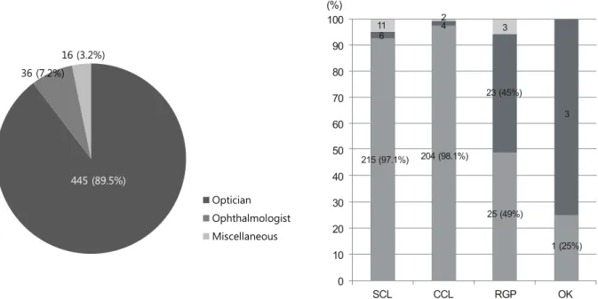 Figure 2. The distribution of contact lens purchase route in total subjects (left) and respective lens type (right)