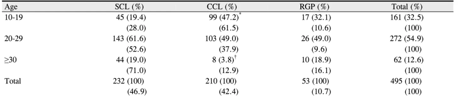 Table 5. Distribution of subjects according to lens type and age group Age SCL (%) CCL (%) RGP (%) Total (%) 10-19 45 (19.4) 99 (47.2) * 17 (32.1) 161 (32.5) (28.0) (61.5) (10.6) (100) 20-29 143 (61.6) 103 (49.0) 26 (49.0) 272 (54.9) (52.6) (37.9) (9.6) (1