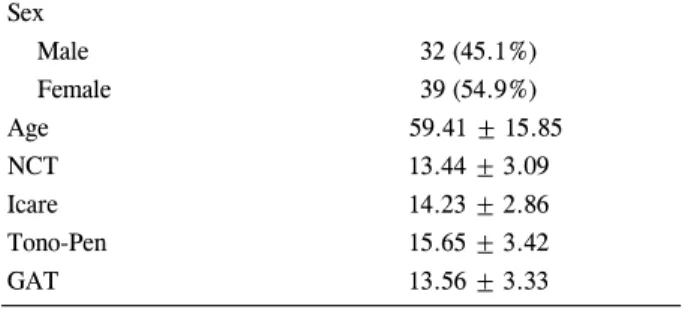 Table 1. Demographic characteristics of study subjects (n = 71) Sex   Male 32 (45.1%) Female 39 (54.9%) Age   59.41 ± 15.85 NCT 13.44 ± 3.09 Icare 14.23 ± 2.86 Tono-Pen 15.65 ± 3.42 GAT 13.56 ± 3.33