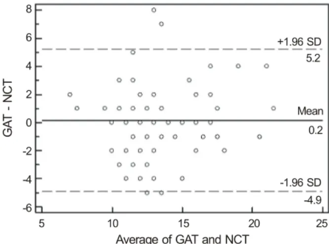 Figure 1. Bland-Altman plots of difference versus the mean  plot illustrating the intersessional repeatability of IOP  meas-urements with the Icare tonometer