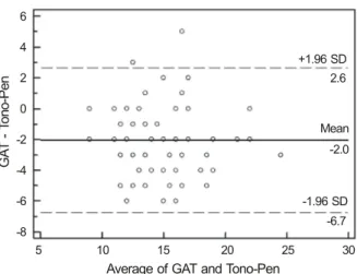 Figure 4. Bland-Altman plots of agreement between Goldmann  applanation tonometer and Tono-Pen for normal eyes