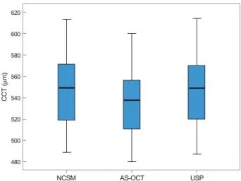 Table 1. Central corneal thickness (CCT) measured by noncontact specular microscope (NCSM), anterior segment optical coher- coher-ence tomography (AS-OCT), and ultrasound pachymetry (USP) 