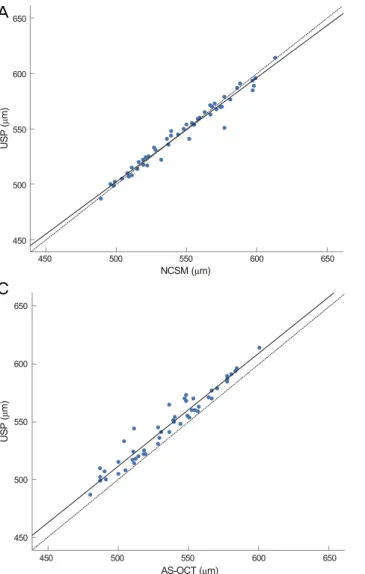 Figure 2. The correlation plot of the central corneal thickness  (CCT) measured by noncontact specular microscopy (NCSM),  anterior segment optical coherence tomography (AS-OCT) and  ultrasound pachymetry (USP)