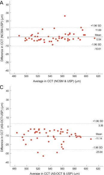 Figure 3. Bland-Altman plots between the 2 instruments. The middle  solid line represents the mean difference in central corneal thickness  (CCT) values and the upper and lower dashed lines represent the  crude 95% limits of agreement (LoA)