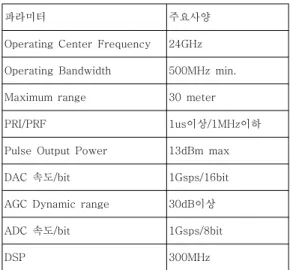Fig.  4.  Designed  board  of  signal  processing  module  for  automotive  UWB 