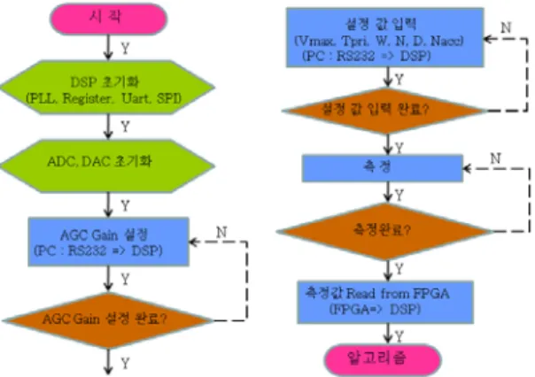 그림  6.    신호처리  알고리즘  순서도 Fig.  6.  Algorithm  flow  chart  of  signal  processing그림  5는  DSP에  구현된  소프트웨어  순서도  이