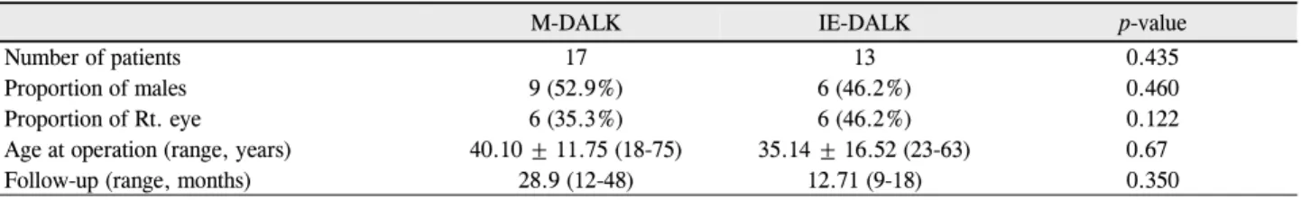 Table 2. The indications of transplants in the two groups,  IntraLase-enabled DALK and manual DALK (p = 0.533)
