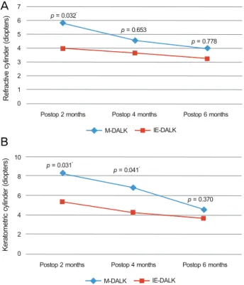 Figure 4. Difference of postoperative central corneal thickness  between M-DALK (535.75 ± 54.0) and IE-DALK (530.14 ± 31.2) group (p = 0.865, Mann Whitney test)