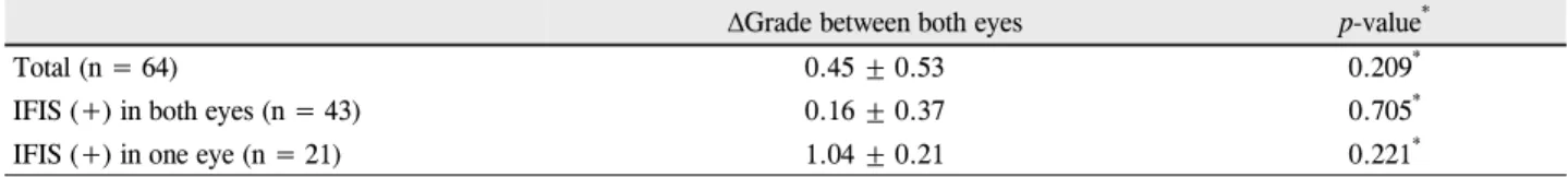 Table 6. Differences of the IFIS grades between both eyes of the patients who underwent cataract surgery of both eyes and diag- diag-nosed with intraoperative floppy iris syndrome