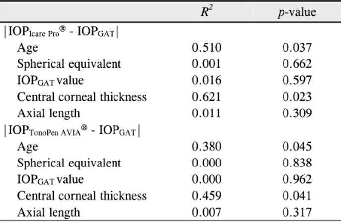 Table 3. Correlations between central corneal thickness and  IOP measured by tonometers