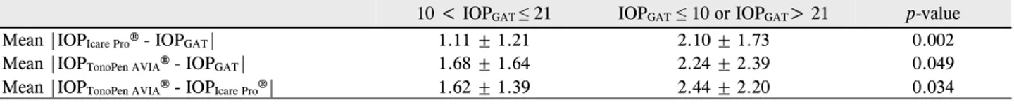 Table 6. Comparison of mean IOP disagreements between normal IOP range group and high or low IOP group by Goldmann appla- appla-nation tonometer