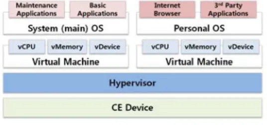 Fig.  1  illustrates  the  architecture  of  the  type  1  hypervisor  for  CE  devices