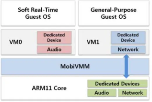 Fig.  2.  Structure  of  the  single-core  MobiVMM