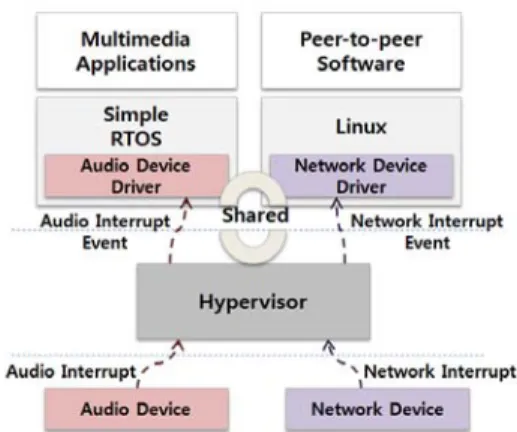 Fig.  5.  Configuration  of  the  virtualized  CE  device