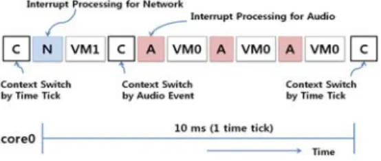 Fig.  6.  Interrupt  processing  on  core0.  Note  that we use a preemptive scheduler so that the