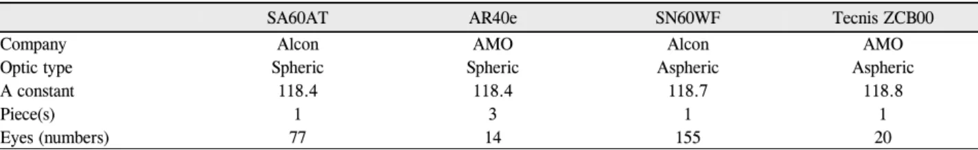 Table 1. Information of four intraocular lens subtypes and number of uses  