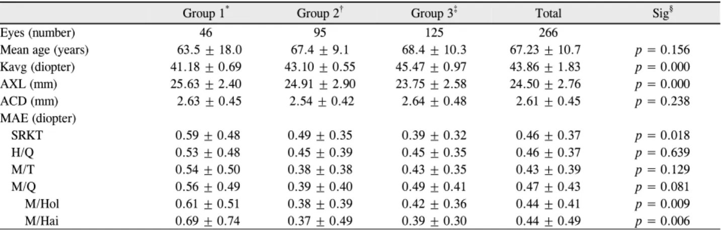 Table 3. Characteristics of 3 groups classified on average keratometry values