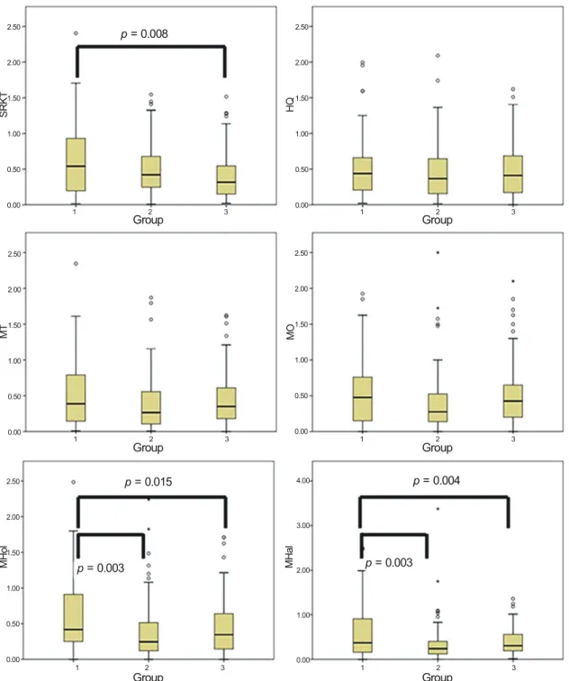 Figure 2. Comparison of mean absolute error in each formula between the 3 groups according to keratometry values