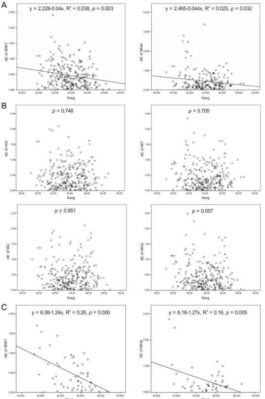 Figure 3. Linear regression analysis. (A) Linear regression analysis shows a significant negative cor- cor-relation between average K (x) and the AE of SRK/T and MHai formula (y)