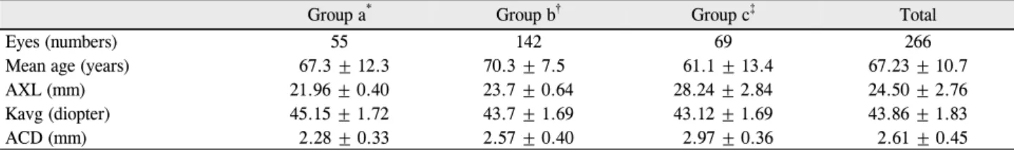 Table 4. Characteristics of 3 groups classified according to axial length values