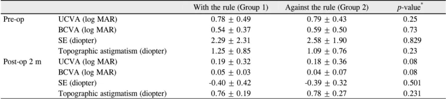 Table 2. Data summary of UCVA, BCVA, SE and topographic astigmatism