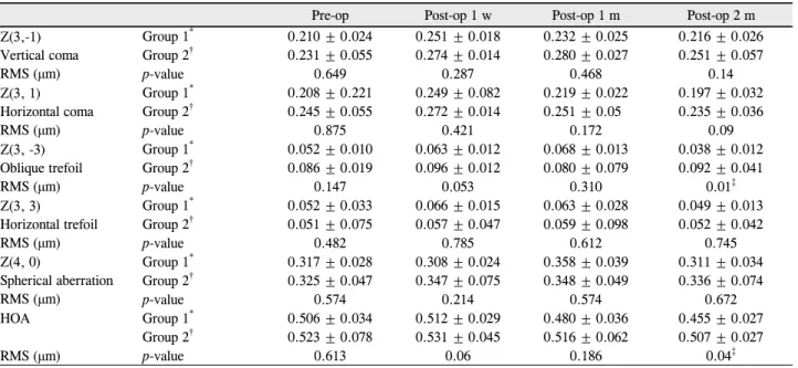Table 3. Postoperative changes of corneal aberrations on the front side