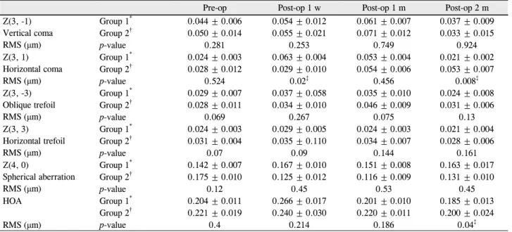 Table 4. Postoperative changes of corneal aberrations on the rear side