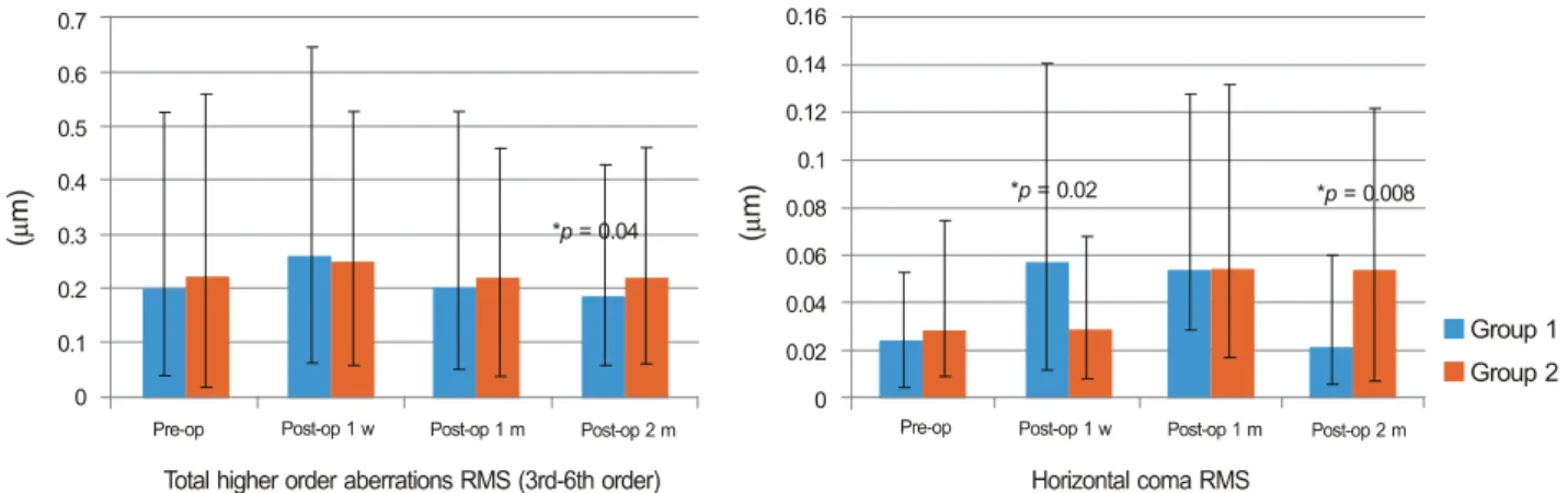 Figure 5. Comparision of corneal total higher order aberations RMS and Horizontal coma (Z(3, 1)) RMS on rear side in two groups