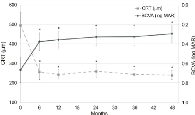 Figure 1. Changes in best-corrected visual acuity (BCVA, log  MAR) and central retinal thickness (CRT, μm) after  intra-vitreal bevacizumab injection in branch retinal vein occlusion  (BRVO)